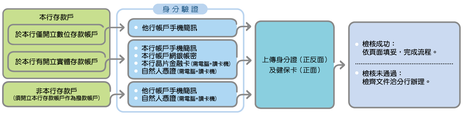 線上申請驗證方式