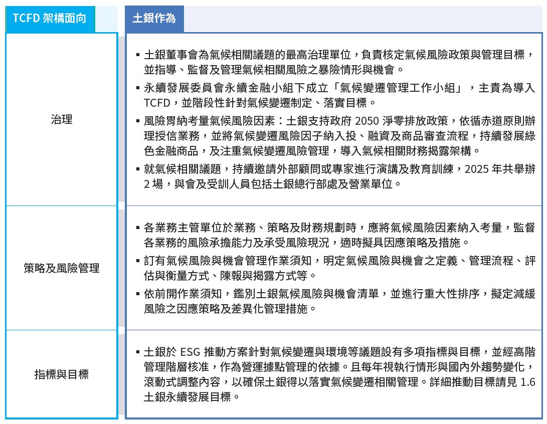 05-01-土銀 TCFD 之指標揭露架構及作為-A