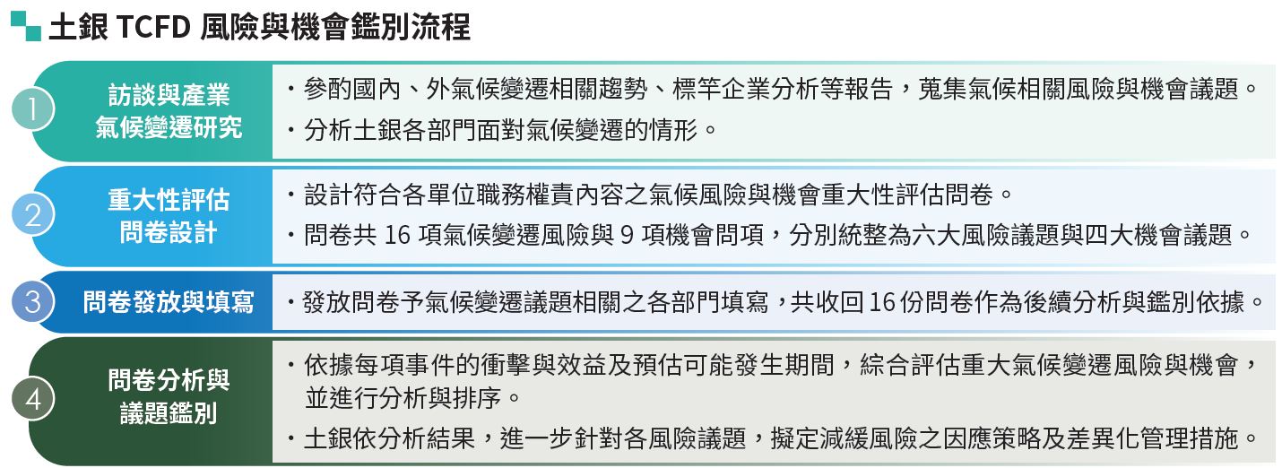 05-01-土銀TCFD 風險與機會鑑別流程