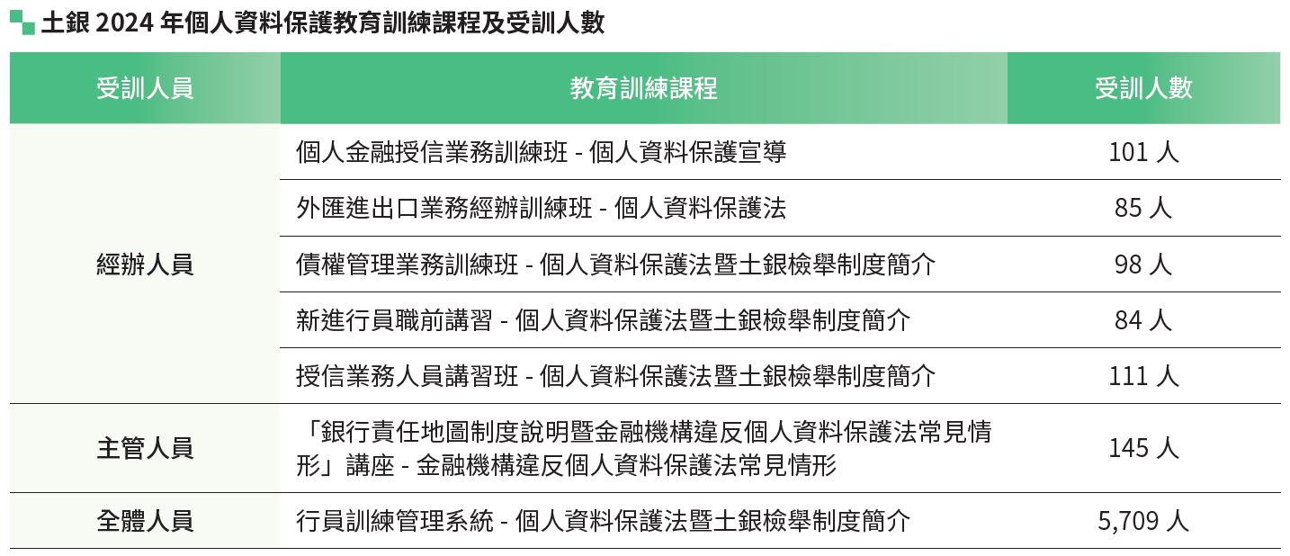 04-02-土銀 2022 年個人資料保護教育訓練課程及受訓人數