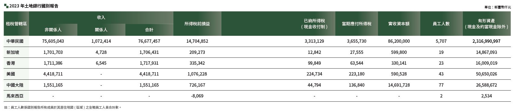 2022各國報告數據依序對應為：中華民國、新加坡、香港、美國、中國大陸及馬來西亞，詳情請下載附件國別報告.pdf