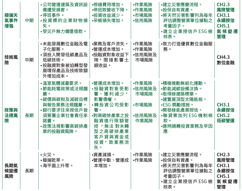 05-01-氣候風險項目與風險發生期程-B