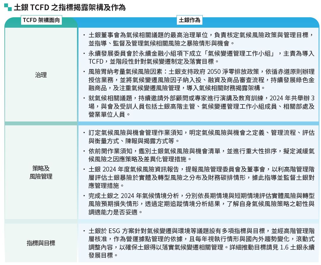 05-01-土銀 TCFD 之指標揭露架構及作為-A