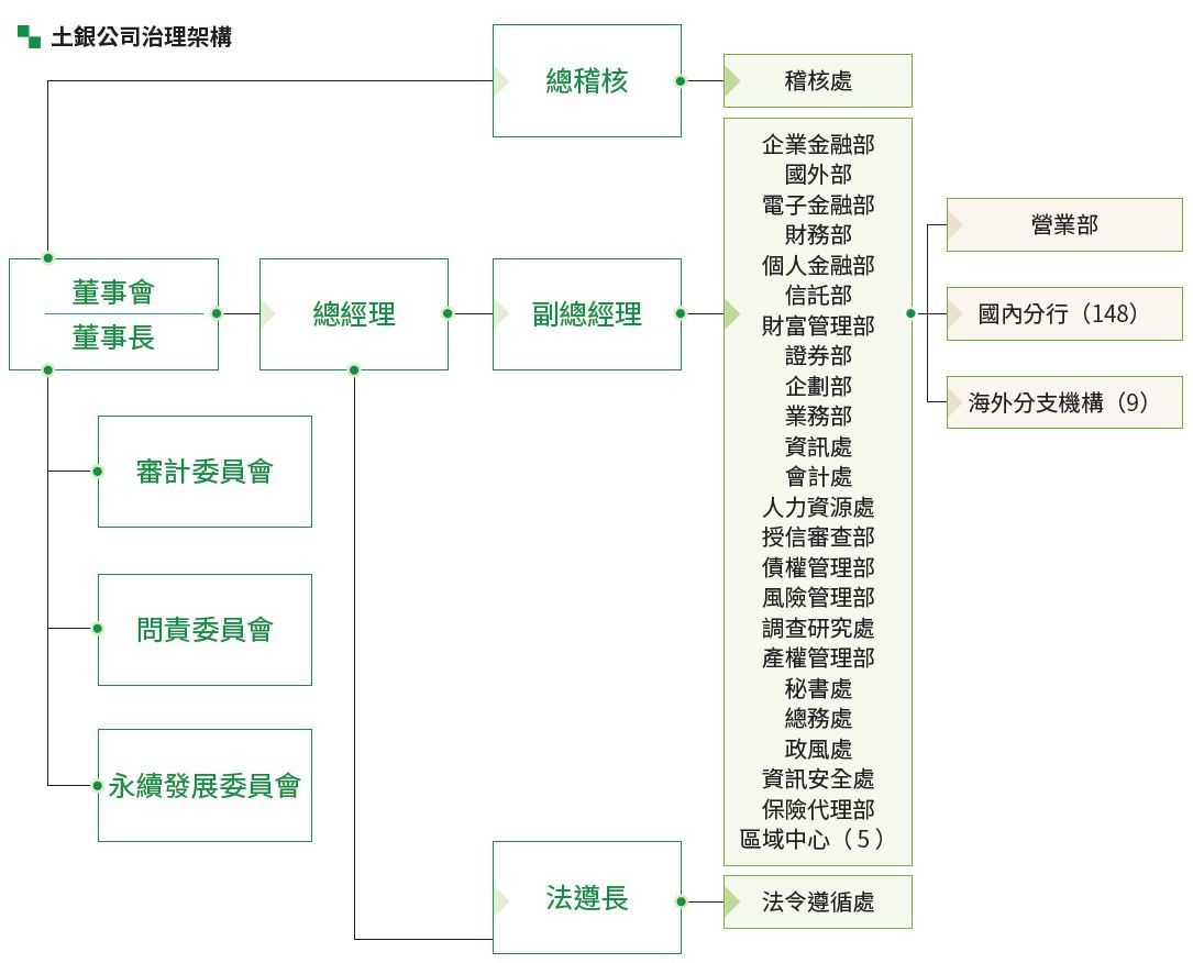 02-01-土銀公司治理架構圖