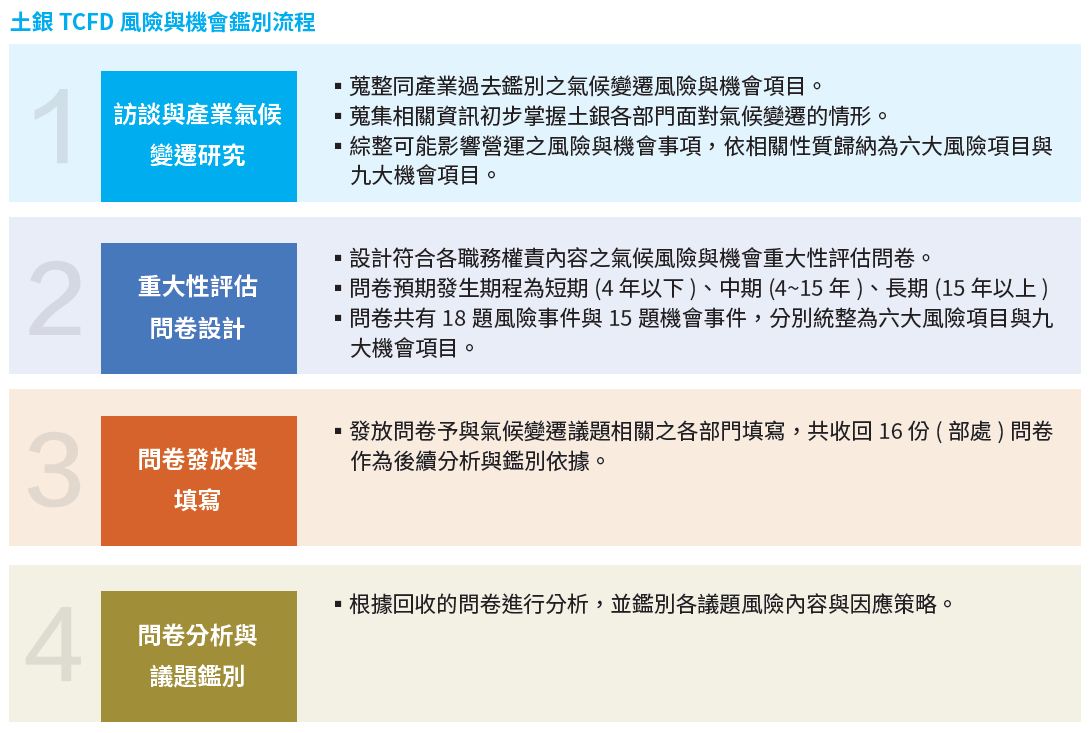 05-01-土銀TCFD 風險與機會鑑別流程