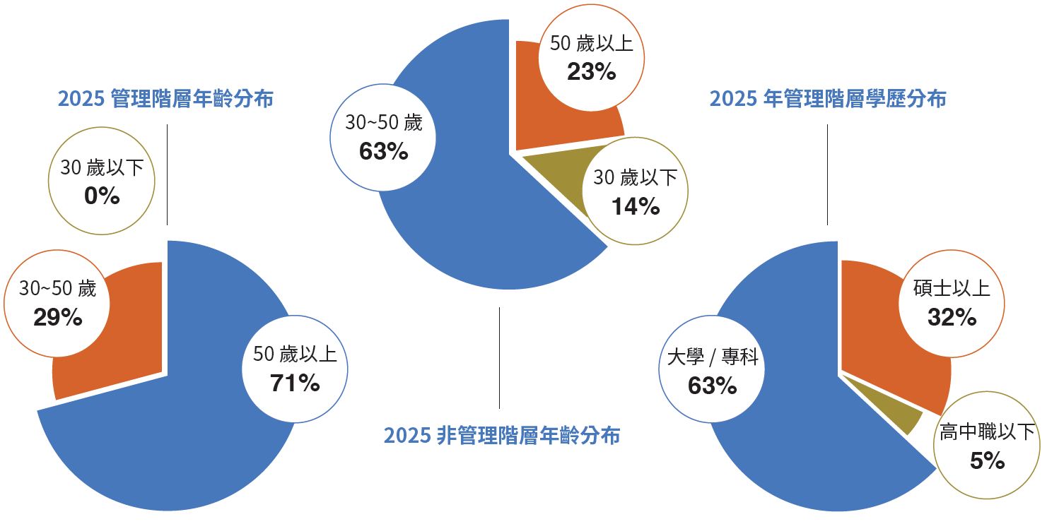 06-01-管理職與非管理職與正式員工教育程度