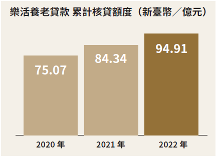04-04-樂活養老貸款 累計核貸額度
