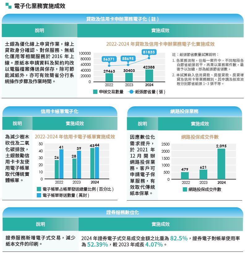 電子化業務成效，如：貸款及信用卡申辦、信用卡電子帳單、網路投保等，詳情請下載附件電子化業務.pdf