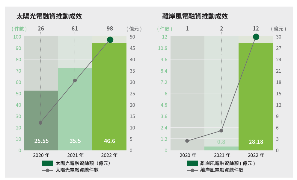 03-01-太陽光電+離岸風電-融資餘額