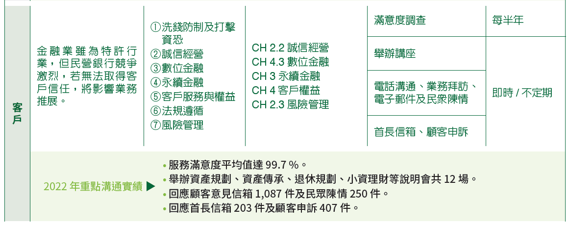 01-05-A-利害關係人-04-客戶