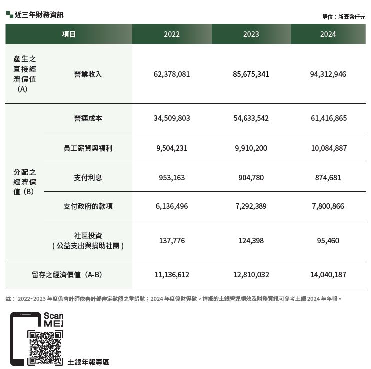 2021-2023財務資訊：如收入、成本、薪資、福利、利息、支付政府等款項，詳情請下載附件財務資訊.pdf