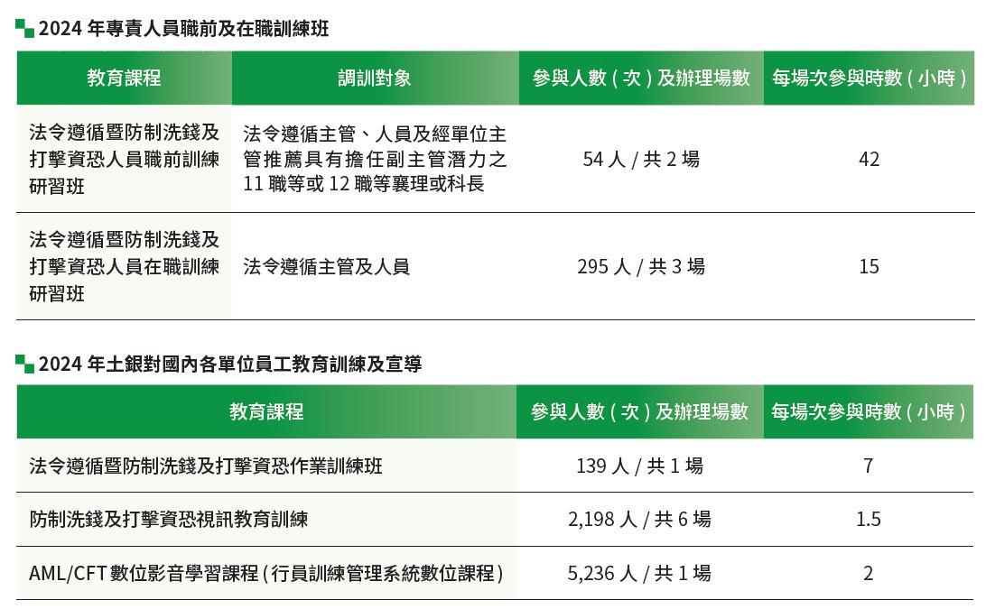 02-02-洗錢防制及打擊資恐教育訓練施行成果-1