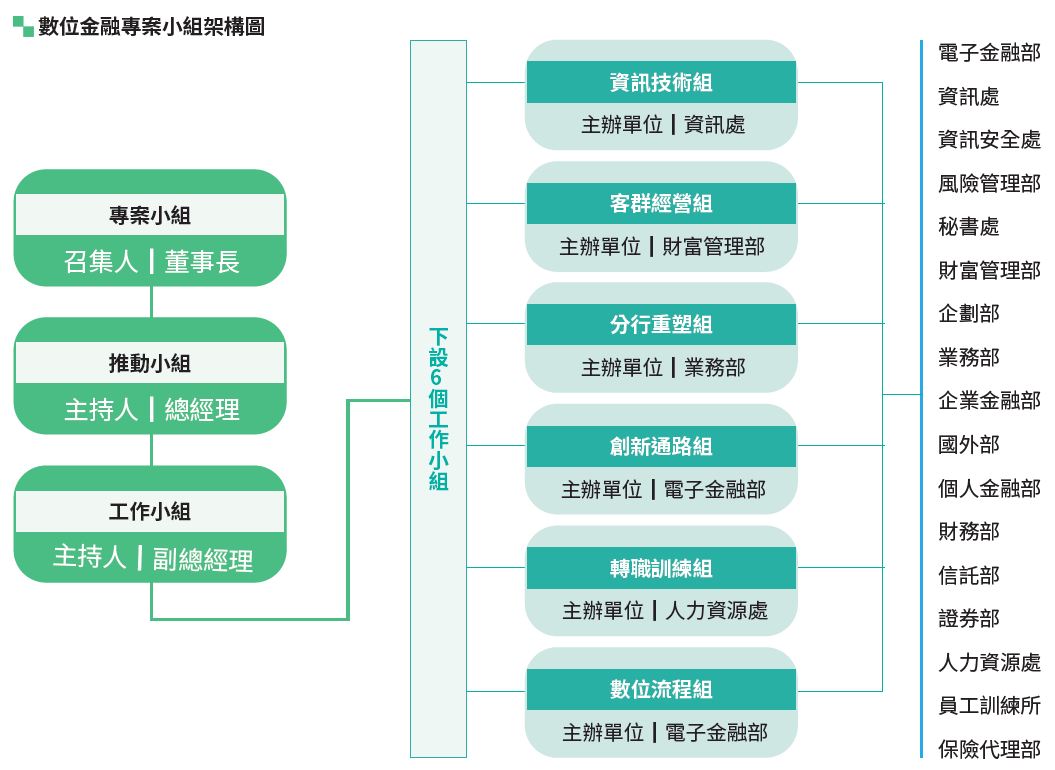 04-03-數位金融專案小組架構圖