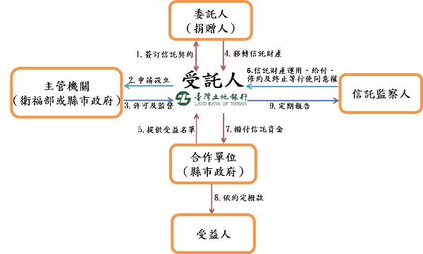 1委託人與本行簽訂信託契約。2本行向衛生福利部或縣市政府申請許可。3取得目的事業主管機關許可函。4本行開立信託財產專戶並通知委託人存入信託財產。5請縣市政府提供受益人名單。6受益人名單送信託監察人核可。7將款項撥付縣市政府。8由縣市政府控管將款項按月撥付受益人。9本行定期提供報告予信託監察人及主管機關。