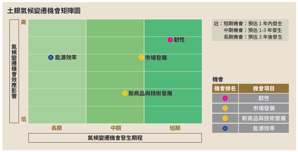 05-01-土銀氣候變遷機會矩陣圖