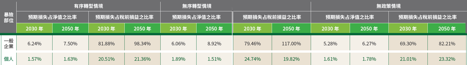 05-01-▶一般企業及個人暴險之預期損失占2022 年度淨值及稅前損益之比率