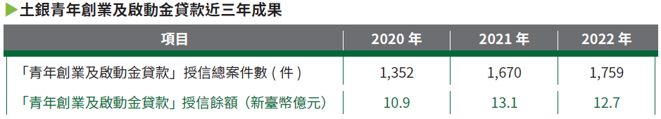 04-04-青年創業及啟動金貸款