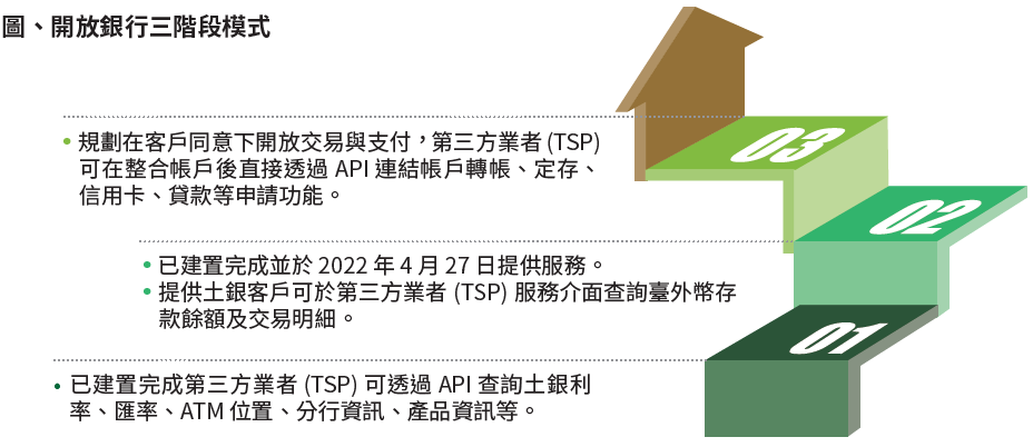 04-03-開放銀行三階段模式