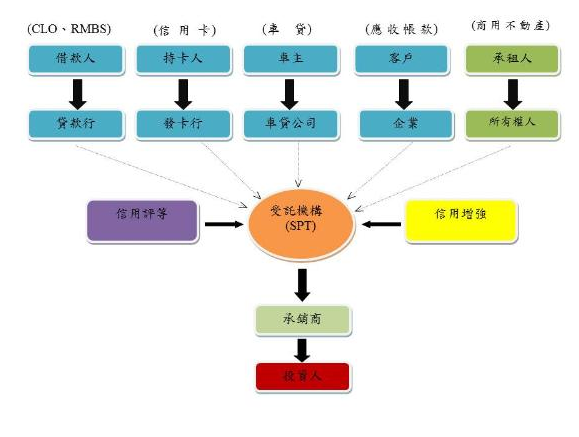 證券化金融機構或企業流動化、市場化之過程解說圖