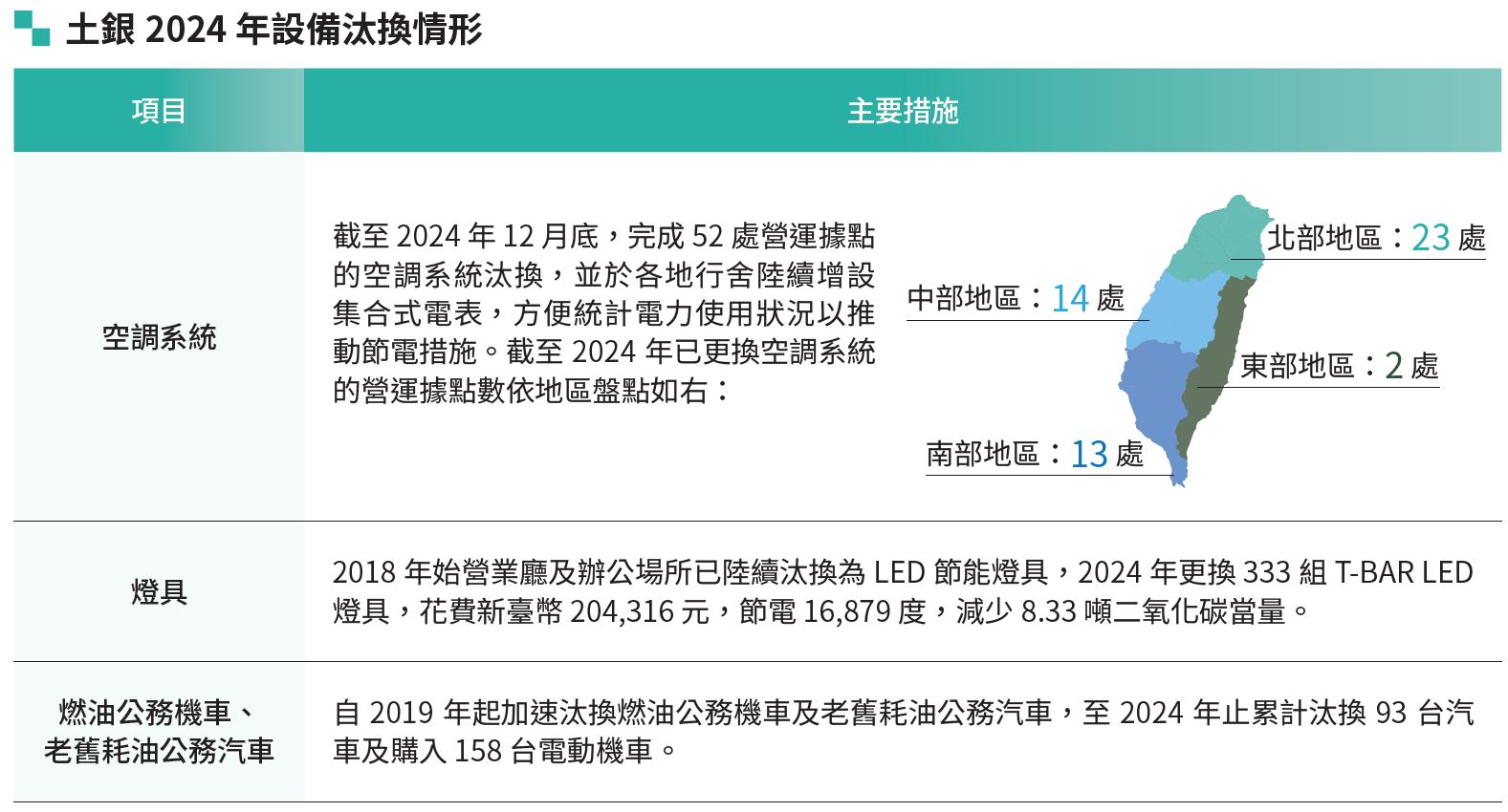 土銀2023年設備汰換情形，詳情請下載附件設備汰換.pdf