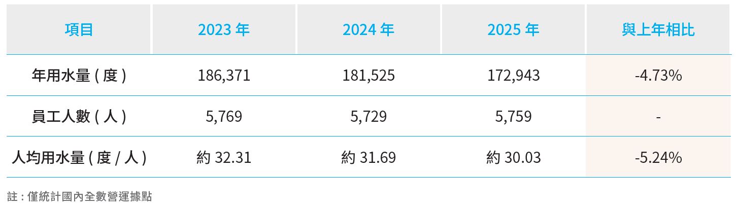 土銀2021至2023水資源管理，詳情請下載附件水資源管理.pdf