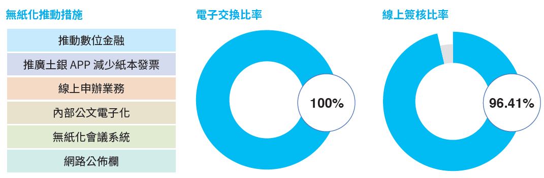 無紙化推動措施(公文電子化實施成效)，詳情請下載附件無紙化.pdf