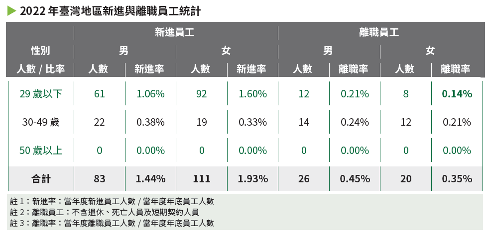 06-01-2022 年臺灣地區新進與離職員工統計