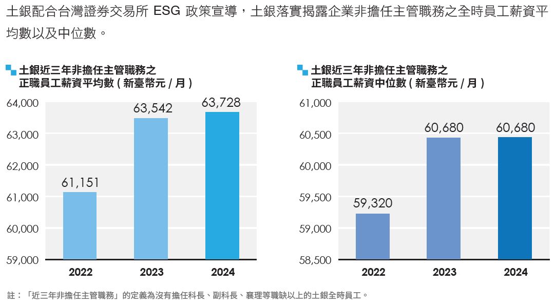 06-01-土銀近三年非擔任主管職務之全時員工人數