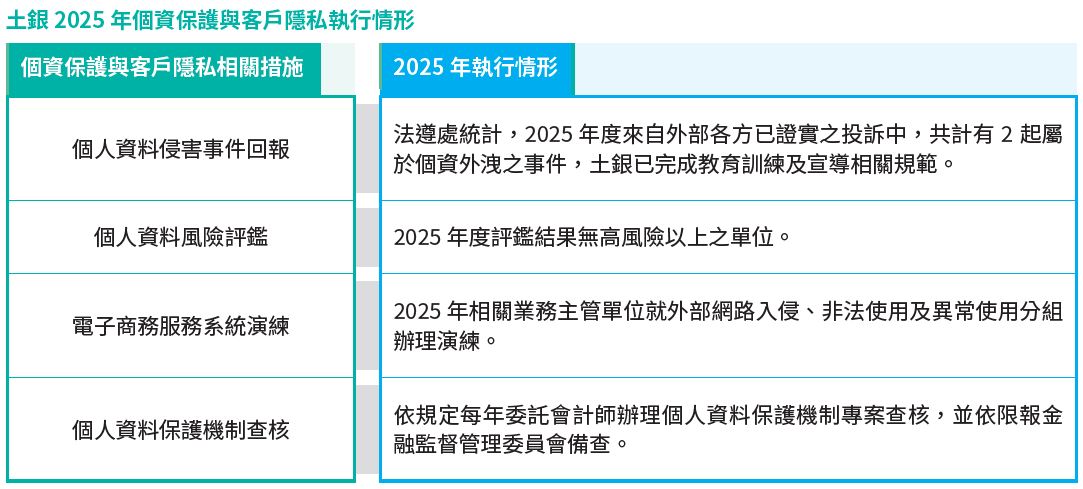 04-02-土銀2022 年個資保護與客戶隱私執行情形