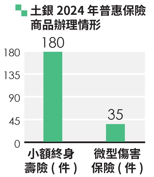 04-04-土銀 2022 年普惠保險商品辦理情形